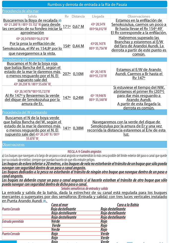 Rumbos y derrota de entrada a la Ría de Pasaia