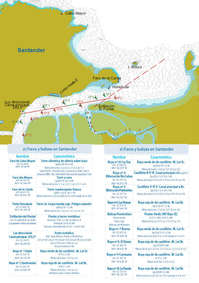 Faros y Balizas de la Bahia de Santander