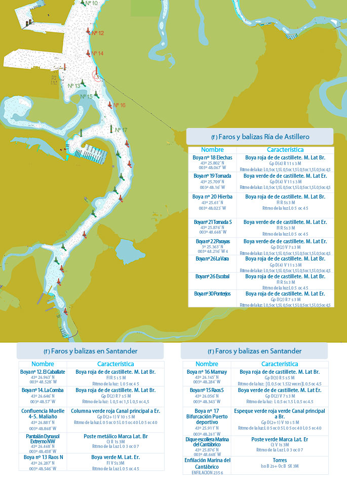 Faros y balizas Ría de Astillero