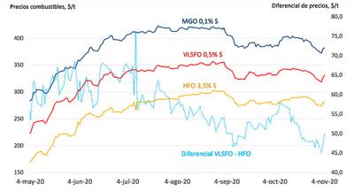 El diferencial de precio entre el VLSFO y el IFO 380 registra un mínimo de 45 $/t 