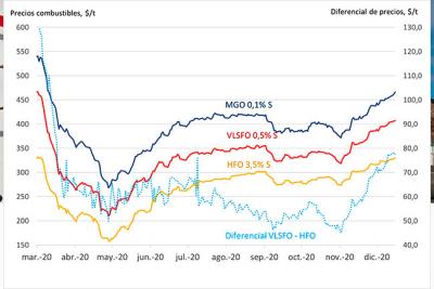  El diferencial entre el VLSFO y el IFO 380 sube un 73% desde comienzos de noviembre 
