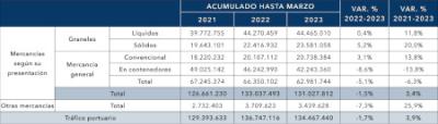  El movimiento de pasajeros experimenta un fuerte crecimiento en el primer trimestre de 2023 