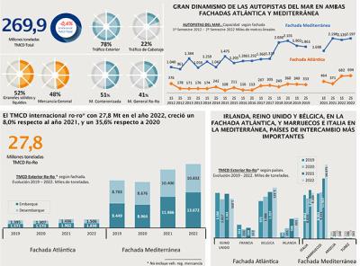  El TMCD internacional crece un 8,0% respecto a 2021 según SPC Spain 