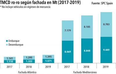  La demanda de TMCD internacional ro-ro creció un 7,9% interanual en 2019 