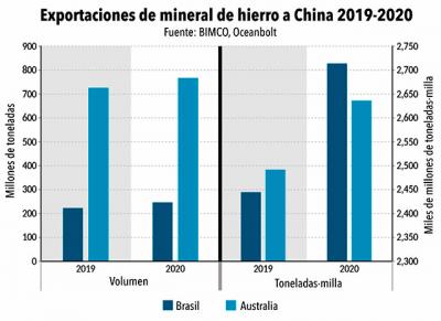 La recuperación china impulsa el transporte marítimo de mineral de hierro 