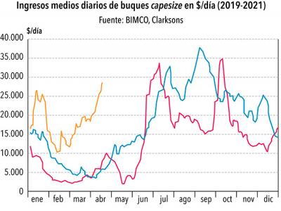 La recuperación china impulsa los ingresos de los capesize 