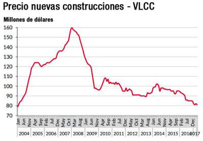  Los bajos precios relanzan los pedidos de petroleros VLCC 