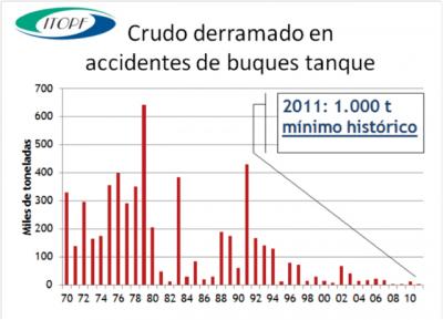 Los derrames accidentales de petróleo a la mar alcanzaron un nuevo mínimo histórico en 2011