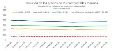  Los precios de los combustibles aumentan ligeramente, pero los diferenciales se siguen reduciendo 