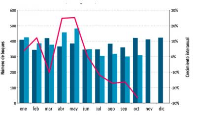  Los tránsitos de petroleros por el Canal de Suez caen un 27% en octubre 