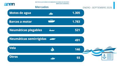 Mercado de embarcaciones de recreo enero-septiembre 3